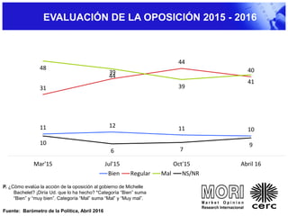 P. ¿Cómo evalúa la acción de la oposición al gobierno de Michelle
Bachelet? ¡Diría Ud. que lo ha hecho? *Categoría “Bien” suma
“Bien” y “muy bien”. Categoría “Mal” suma “Mal” y “Muy mal”.
Fuente: Barómetro de la Política, Abril 2016
EVALUACIÓN DE LA OPOSICIÓN 2015 - 2016
11 12 11 10
31
39
44
4048
44
39
41
10
6 7
9
Mar'15 Jul'15 Oct'15 Abril 16
Bien Regular Mal NS/NR
 