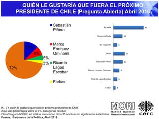 QUIÉN LE GUSTARÍA QUE FUERA EL PRÓXIMO
PRESIDENTE DE CHILE (Pregunta Abierta) Abril 2016
P. . ¿Y quién le gustaría que fuera el próximo presidente de Chile?
Aquí solo porcentajes sobre el 3%. Categorías residuo:
Otros/Ninguno,NS/NR, en total se mencionan otros 35 nombres sin significancia estadística.
Fuente: Barómetro de la Política, Abril 2016
12%
8%
5%
3%
72%
Sebastián
Piñera
Marco
Enríquez
Ominami
Ricardo
Lagos
Escobar
Farkas
3
5
8
12
15
5
12
40
Farkas
Ricardo Lagos Escobar
Marco Enríquez Ominami
Sebastián Piñera
Otros
No responde
Ninguno/Nadie
No sabe
 