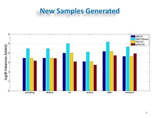 wRACOG: A Gibbs Sampling-Based Oversampling Technique | PPT