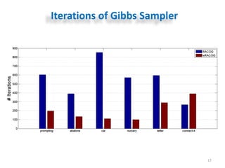 wRACOG: A Gibbs Sampling-Based Oversampling Technique | PPT