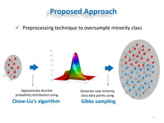 wRACOG: A Gibbs Sampling-Based Oversampling Technique | PPT