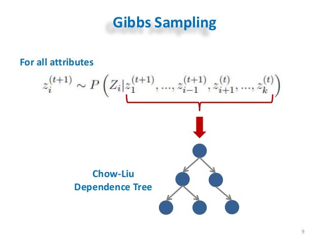 wRACOG: A Gibbs Sampling-Based Oversampling Technique