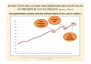 EVOLUTION DE LA PART DES DÉPENSES DE SANTÉ DANS
     LE PIB DEPUIS 1950 EN FRANCE (Sources : Drees)
Une augmentation soutenue mais plus contenue depuis 15 ans…avec 3 « paliers »

                                                                                            Loi Juppé
     10,0                                                       Plans                         1996
      9,0
                                                             Bérégovoy                                                                        8,8 %
                                                              et Seguin
      8,0
                                                                                                                             8,1 %
      7,0
                                                                                                7,1 %
      6,0
                                                                                                                                    Plan
      5,0                                                                                                                         Douste-
      4,0                                                                                                                        Blazy 2004

      3,0

      2,0

      1,0

      0,0
            1950   1953   1956   1959   1962   1965   1968   1971   1974   1977   1980   1983   1986    1989   1992   1995    1998   2001   2004



                    Thomas BARNAY - 3è rencontres parlementaires sur la prévoyance et les complémentaires santé
                                                                                                                                                      3
                                                    Mercredi 6 octobre 2010
 