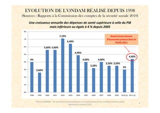 EVOLUTION DE L’ONDAM RÉALISÉ DEPUIS 1998
(Sources : Rapports à la Commission des comptes de la sécurité sociale 2010)
      Une croissance annuelle des dépenses de santé supérieure à celle du PIB
                    mais inférieure ou égale à 4 % depuis 2005
 8%

                                     7,10%                                              Avant toute mesure
 7%                                                                                  d’économie prévue dans le
                                             6,40%                                          PLFSS 2011
 6%                   5,60% 5,60%
                                                     4,90%
 5%
                                                                                                              4,40%
      4%                                                     4,00%           4,00%
 4%
                                                                                     3,50% 3,50%
                                                                     3,20%
                                                                                                      3%
 3%          2,60%

 2%



 1%



 0%
      1998     1999    2000   2001    2002    2003    2004    2005    2006    2007    2008    2009   2010 (p) 2011 (p)


             Thomas BARNAY - 3è rencontres parlementaires sur la prévoyance et les complémentaires santé
                                                                                                                         4
                                             Mercredi 6 octobre 2010
 