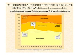 EVOLUTION DE LA STRUCTURE DES DÉPENSES DE SANTÉ
    DEPUIS 1970 EN FRANCE (Sources : Drees, graphique : Irdes)
   Une diminution du poids de l’hôpital, une montée de la part des médicaments




            Thomas BARNAY – 3è rencontres parlementaires sur la prévoyance et les complémentaires santé
                                                                                                          5
                                            Mercredi 6 octobre 2010
 