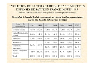 EVOLUTION DE LA STRUCTURE DE FINANCEMENT DES
    DÉPENSES DE SANTÉ EN FRANCE DEPUIS 1985
         (Sources : (Sources : Drees, rétropolation des comptes de la santé)

 Un recul de la Sécurité Sociale, une montée en charge des financeurs privés et
                   depuis peu du reste à charge des ménages
      Sources de
                             1985         1990         1995         2000         2004         2008         2009
     financement
 Sécurité sociale           78,7 %       77,4 %       77,1 %       77,1 %       77,1 %       75,5 %        75,5 %
 Etat et Collectivités
                             2,4 %        1,1 %        1,1 %        1,2 %        1,4 %        1,3 %        1,3 %
 locales
 Mutuelles                   5,3 %        6,4 %        7,3 %        7,7 %        7,6 %        7,7 %        7,7 %
 Assurances                                            3,3 %        2,7 %        3,0 %        3,5 %        3,6 %
 Instituts de                1,5 %        3,5 %
                                                       1,6 %        2,4 %        2,6 %        2,5 %        2,5 %
 prévoyances
 Reste à charge des
                            12,1 %       11,5 %        9,6 %        9,0 %        8,3 %        9,4 %        9,4 %
 patients
 Total                      100 %        100 %        100 %        100 %        100 %        100 %         100 %
             Thomas BARNAY - 3è rencontres parlementaires sur la prévoyance et les complémentaires santé
                                                                                                                    6
                                             Mercredi 6 octobre 2010
 