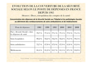 EVOLUTION DE LA COUVERTURE DE LA SÉCURITÉ
 SOCIALE SELON LE POSTE DE DÉPENSES EN FRANCE
                  DEPUIS 1985
               (Sources : Drees, rétropolation des comptes de la santé)
Concentration des dépenses de la Sécurité Sociale sur l’hôpital et les pathologies lourdes
     au détriment des remboursements de soins ambulatoires et de médicaments

      Poste de dépenses                   1985           1990         1995         2000         2005       2008

Part « Sécurité Sociale » dans
                                         78,7 %        77,4 %        77,1 %       77,1 %       77,0 %      75,5 %
les dépenses de santé

Soins hospitaliers                       88,2 %        92,2 %        92,2 %       92,2 %       91,9 %      90,6 %

Soins ambulatoires                       72,7 %        67,8 %        67,0 %       67,0 %       65,8 %      65,0 %

Médicaments                              66,4 %        61,2 %        61,7 %       65,1 %       67,5 %      64,8 %



             Thomas BARNAY - 3è rencontres parlementaires sur la prévoyance et les complémentaires santé
                                                                                                                    7
                                             Mercredi 6 octobre 2010
 