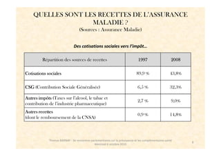 QUELLES SONT LES RECETTES DE L’ASSURANCE
                   MALADIE ?
                                   (Sources : Assurance Maladie)


                               Des cotisations sociales vers l’impôt…

         Répartition des sources de recettes                                   1997                    2008

Cotisations sociales                                                         89,9 %                   43,8%

CSG (Contribution Sociale Généralisée)                                        6,5 %                   32,3%

Autres impôts (Taxes sur l’alcool, le tabac et
                                                                              2,7 %                    9,0%
contribution de l’industrie pharmaceutique)
Autres recettes
                                                                              0,9 %                   14,8%
(dont le remboursement de la CNSA)



             Thomas BARNAY - 3è rencontres parlementaires sur la prévoyance et les complémentaires santé
                                                                                                              8
                                             Mercredi 6 octobre 2010
 