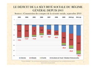 LE DÉFICIT DE LA SÉCURITÉ SOCIALE DU RÉGIME
            GÉNÉRAL DEPUIS 2003
      Sources : Commission des comptes de la sécurité sociale, septembre 2010
         2003          2004         2005        2006          2007          2008          2009       2010 (p)     2011 (p)
 5



 0



 -5                                              -6,3
         -11,8         -11,6         -8
                                                              -4,6
                                                                             -4,4
-10
                                                - 8,7         - 9,5        - 10,2         -10,6
                     - 11,9        - 11,6                                                              -11,5
-15     - 12,1
                                                                                                                    -14,5
-20

                                                                                         - 20,3
-25
                                                                                                     - 23,2

-30                                                                                                                - 28,6
             1.Retraite         2.Maladie         3.Famille           4.Accidents du Travail - Maladies Professionnelles

                 Thomas BARNAY - 3è rencontres parlementaires sur la prévoyance et les complémentaires santé
                                                                                                                             9
                                                 Mercredi 6 octobre 2010
 