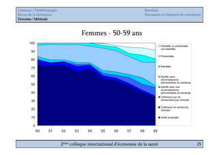 Contexte / Problématique                                                Résultats
Revue de la littérature                                                 Discussion et éléments de conclusion
Données / Méthode



                                       Femmes - 50-59 ans
       100
                                                                                  Retraités ou préretraités
                                                                                  non-identifiés
        90
                                                                                  Préretraités
        80

                                                                                  Retraités
        70

        60                                                                        Inactifs sans
                                                                                  reconnaissance
                                                                                  administrative du handicap
        50
                                                                                  Inactifs avec une
                                                                                  reconnaissance
        40                                                                        administrative du handicap
                                                                                  Chômeurs qui ne
        30                                                                        recherchent pas d’emploi

                                                                                  Chômeurs en recherche
        20                                                                        d’emploi

        10                                                                        Actifs employés


         0
             50   51       52     53    54     55     56     57    58        59


                           2ème colloque international d’économie de la santé                                  25
 