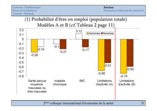 Contexte / Problématique                                              Résultats
Revue de la littérature                                               Discussion et éléments de conclusion
Données / Méthode

          (1) Probabilité d’être en emploi (population totale)
                Modèles A et B (cf. Tableau 2 page 11)




                           2ème colloque international d’économie de la santé                          27
 
