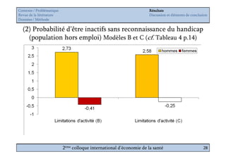 Contexte / Problématique                                              Résultats
Revue de la littérature                                               Discussion et éléments de conclusion
Données / Méthode

  (2) Probabilité d’être inactifs sans reconnaissance du handicap
    (population hors emploi) Modèles B et C (cf. Tableau 4 p.14)




                           2ème colloque international d’économie de la santé                          28
 