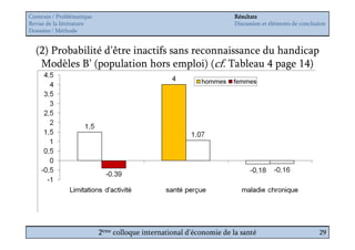 Contexte / Problématique                                              Résultats
Revue de la littérature                                               Discussion et éléments de conclusion
Données / Méthode


  (2) Probabilité d’être inactifs sans reconnaissance du handicap
   Modèles B’ (population hors emploi) (cf. Tableau 4 page 14)




                           2ème colloque international d’économie de la santé                          29
 