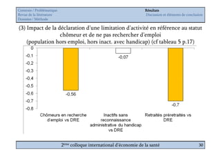 Contexte / Problématique                                             Résultats
Revue de la littérature                                              Discussion et éléments de conclusion
Données / Méthode

(3) Impact de la déclaration d’une limitation d’activité en référence au statut
                  chômeur et de ne pas rechercher d’emploi
    (population hors emploi, hors inact. avec handicap) (cf tableau 5 p.17)




                           2ème colloque international d’économie de la santé                         30
 