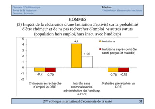 Contexte / Problématique                                             Résultats
Revue de la littérature                                              Discussion et éléments de conclusion
Données / Méthode

                                   HOMMES
    (3) Impact de la déclaration d’une limitation d’activité sur la probabilité
        d’être chômeur et de ne pas rechercher d’emploi vs autres statuts
                (population hors emploi, hors inact. avec handicap)




                           2ème colloque international d’économie de la santé                         31
 
