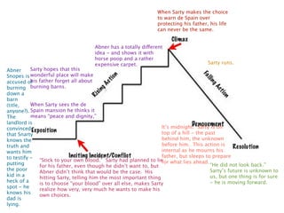 When Sarty makes the choice
                                                                 to warn de Spain over
                                                                 protecting his father, his life
                                                                 can never be the same.


                                      Abner has a totally different
                                      idea - and shows it with
                                      horse poop and a rather
                                      expensive carpet.                                Sarty runs.
Abner      Sarty hopes that this
Snopes is wonderful place will make
accused of father forget all about
           his
burning burning barns.
down a
barn
(title,    When Sarty sees the de
anyone?). Spain mansion he thinks it
The        means “peace and dignity,”
landlord is
convinced                                                          It’s midnight. Sarty is on
that Snarty                                                        top of a hill - the past
knows the                                                          behind him, the unknown
truth and                                                          before him. This action is
wants him                                                          internal as he mourns his
to testify - “Stick to your own blood.” Sarty had planned to lie   father, but sleeps to prepare
putting                                                            for what lies ahead.
               for his father, even though he didn’t want to, but                        “He did not look back.”
the poor                                                                                 Sarty’s future is unknown to
               Abner didn’t think that would be the case. His
kid in a                                                                                 us, but one thing is for sure
               hitting Sarty, telling him the most important thing
heck of a                                                                                - he is moving forward.
               is to choose “your blood” over all else, makes Sarty
spot - he      realize how very, very much he wants to make his
knows his      own choices.
dad is
lying.
 