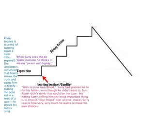 Abner
Snopes is
accused of
burning
down a
barn
(title,    When Sarty sees the de
anyone?). Spain mansion he thinks it
The        means “peace and dignity,”
landlord is
convinced
that Snarty
knows the
truth and
wants him
to testify - “Stick to your own blood.” Sarty had planned to lie
putting       for his father, even though he didn’t want to, but
the poor      Abner didn’t think that would be the case. His
kid in a      hitting Sarty, telling him the most important thing
heck of a     is to choose “your blood” over all else, makes Sarty
spot - he     realize how very, very much he wants to make his
knows his     own choices.
dad is
lying.
 