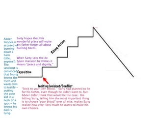 Abner      Sarty hopes that this
Snopes is wonderful place will make
accused of father forget all about
           his
burning burning barns.
down a
barn
(title,    When Sarty sees the de
anyone?). Spain mansion he thinks it
The        means “peace and dignity,”
landlord is
convinced
that Snarty
knows the
truth and
wants him
to testify - “Stick to your own blood.” Sarty had planned to lie
putting        for his father, even though he didn’t want to, but
the poor       Abner didn’t think that would be the case. His
kid in a       hitting Sarty, telling him the most important thing
heck of a      is to choose “your blood” over all else, makes Sarty
spot - he      realize how very, very much he wants to make his
knows his      own choices.
dad is
lying.
 