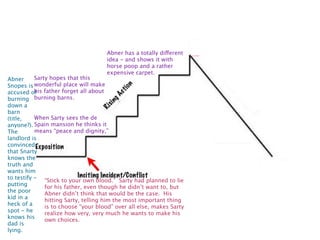 Abner has a totally different
                                     idea - and shows it with
                                     horse poop and a rather
                                     expensive carpet.
Abner      Sarty hopes that this
Snopes is wonderful place will make
accused of father forget all about
           his
burning burning barns.
down a
barn
(title,    When Sarty sees the de
anyone?). Spain mansion he thinks it
The        means “peace and dignity,”
landlord is
convinced
that Snarty
knows the
truth and
wants him
to testify - “Stick to your own blood.” Sarty had planned to lie
putting        for his father, even though he didn’t want to, but
the poor       Abner didn’t think that would be the case. His
kid in a       hitting Sarty, telling him the most important thing
heck of a      is to choose “your blood” over all else, makes Sarty
spot - he      realize how very, very much he wants to make his
knows his      own choices.
dad is
lying.
 