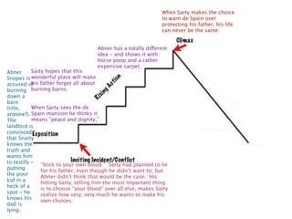 When Sarty makes the choice
                                                                to warn de Spain over
                                                                protecting his father, his life
                                                                can never be the same.


                                     Abner has a totally different
                                     idea - and shows it with
                                     horse poop and a rather
                                     expensive carpet.
Abner      Sarty hopes that this
Snopes is wonderful place will make
accused of father forget all about
           his
burning burning barns.
down a
barn
(title,    When Sarty sees the de
anyone?). Spain mansion he thinks it
The        means “peace and dignity,”
landlord is
convinced
that Snarty
knows the
truth and
wants him
to testify - “Stick to your own blood.” Sarty had planned to lie
putting        for his father, even though he didn’t want to, but
the poor       Abner didn’t think that would be the case. His
kid in a       hitting Sarty, telling him the most important thing
heck of a      is to choose “your blood” over all else, makes Sarty
spot - he      realize how very, very much he wants to make his
knows his      own choices.
dad is
lying.
 