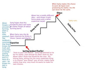 When Sarty makes the choice
                                                                to warn de Spain over
                                                                protecting his father, his life
                                                                can never be the same.


                                     Abner has a totally different
                                     idea - and shows it with
                                     horse poop and a rather
                                     expensive carpet.                                Sarty runs.
Abner      Sarty hopes that this
Snopes is wonderful place will make
accused of father forget all about
           his
burning burning barns.
down a
barn
(title,    When Sarty sees the de
anyone?). Spain mansion he thinks it
The        means “peace and dignity,”
landlord is
convinced
that Snarty
knows the
truth and
wants him
to testify - “Stick to your own blood.” Sarty had planned to lie
putting        for his father, even though he didn’t want to, but
the poor       Abner didn’t think that would be the case. His
kid in a       hitting Sarty, telling him the most important thing
heck of a      is to choose “your blood” over all else, makes Sarty
spot - he      realize how very, very much he wants to make his
knows his      own choices.
dad is
lying.
 