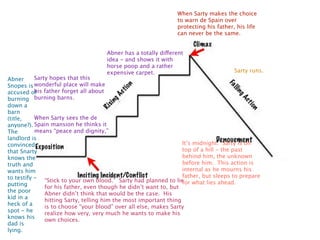 When Sarty makes the choice
                                                                to warn de Spain over
                                                                protecting his father, his life
                                                                can never be the same.


                                     Abner has a totally different
                                     idea - and shows it with
                                     horse poop and a rather
                                     expensive carpet.                                Sarty runs.
Abner      Sarty hopes that this
Snopes is wonderful place will make
accused of father forget all about
           his
burning burning barns.
down a
barn
(title,    When Sarty sees the de
anyone?). Spain mansion he thinks it
The        means “peace and dignity,”
landlord is
convinced                                                          It’s midnight. Sarty is on
that Snarty                                                        top of a hill - the past
knows the                                                          behind him, the unknown
truth and                                                          before him. This action is
wants him                                                          internal as he mourns his
to testify - “Stick to your own blood.” Sarty had planned to lie   father, but sleeps to prepare
putting                                                            for what lies ahead.
               for his father, even though he didn’t want to, but
the poor       Abner didn’t think that would be the case. His
kid in a       hitting Sarty, telling him the most important thing
heck of a      is to choose “your blood” over all else, makes Sarty
spot - he      realize how very, very much he wants to make his
knows his      own choices.
dad is
lying.
 