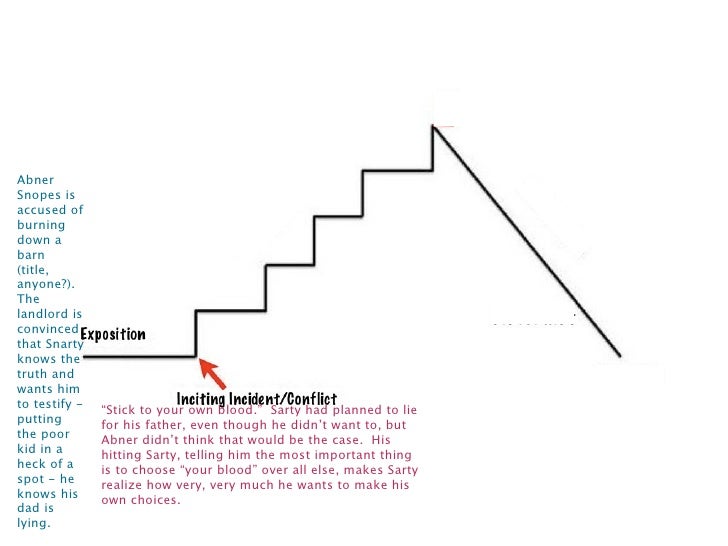 Critical Analysis Of Barn Burning