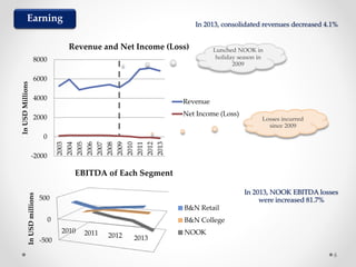 Earning
-2000
0
2000
4000
6000
8000 2003
2004
2005
2006
2007
2008
2009
2010
2011
2012
2013
InUSDMillions
Revenue and Net Income (Loss)
Revenue
Net Income (Loss)
Lunched NOOK in
holiday season in
2009
Losses incurred
since 2009
6
In 2013, consolidated revenues decreased 4.1%
-500
0
500
2010 2011 2012 2013
InUSDmillions
EBITDA of Each Segment
B&N Retail
B&N College
NOOK
In 2013, NOOK EBITDA losses
were increased 81.7%
 