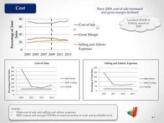 Cost
0
20
40
60
80
2003 2005 2007 2009 2011 2013
PercentageofTotal
Sales
Cost of Sale
Gross Margin
Selling and Admin
Expenses
Lunched NOOK in
holiday season in
2009
7
Since 2009, cost of sale increased
and gross margin declined
0
50
100
150
200
250
300
350
2010 2011 2012 2013
PercentageofTotalSales
Cost of Sales
B&N Retail
B&N College
NOOK
0
50
100
150
200
250
2010 2011 2012 2013
PercentageofTotalSales
Selling and Admin. Expenses
B&N Retail
B&N College
NOOK
NOOK:
• High cost of sale and selling and admin expenses
• B&N cannot sell enough NOOKs to reach economy of scale and profitable level.
 