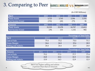 3. Comparing to Peer
8
VS
B&N 2013 2012 2011 2010
Total Assets 3,723 3,765 3,596 3,705
Net Income (Loss) (154) (68) (73) 36
Amazon 2012 2011 2010 2009
Total Assets 32,555 25,278 18,797 13,813
Net Income (Loss) (39) 631 1,152 902
Percentage of Total Sales
B&N 2013 2012 2011 2010
Cost of Sale 75.4 73.2 74.4 71.1
Gross Margin 24.6 26.8 25.6 28.9
Selling and Admin. 24.4 24.4 23.3 24.0
Percentage of Total Sales
Amazon 2012 2011 2010 2009
Cost of Sale 75.2 77.5 77.7 77.4
Gross Margin 24.8 22.4 22.3 22.6
Selling and Admin. 15.9 14.3 12.9 12.5
(In USD Millions)
B&N has higher selling and admin
expenses than that of Amazon.
 