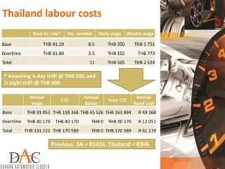 Thailand labour costs
Base hr. rate* Hrs. worked Daily wage Weekly wage
Base THB 41.20 8.5 THB 350 THB 1 751
Overtime THB 61.80 2.5 THB 155 THB 773
Total 11 THB 505 THB 2 524
Annual
wage
CTC
Annual
bonus
Total CTC
Annual
Rand cost
Base THB 91 052 THB 118 368 THB 45 526 THB 163 894 R 49 168
Overtime THB 40 170 THB 40 170 THB 0 THB 40 170 R 12 051
Total THB 131 222 THB 170 589 THB 0 THB 170 589 R 61 219
Previous: SA = R142k, Thailand = R34k
* Assuming ½ day shift @ THB 300, and
½ night shift @ THB 400
 