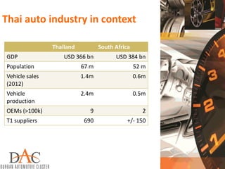 Thai auto industry in context
Thailand South Africa
GDP USD 366 bn USD 384 bn
Population 67 m 52 m
Vehicle sales
(2012)
1.4m 0.6m
Vehicle
production
2.4m 0.5m
OEMs (>100k) 9 2
T1 suppliers 690 +/- 150
 