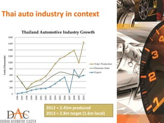 Thai auto industry in context
0
200
400
600
800
1000
1200
1400
1600
1800
1996
1997
1998
1999
2000
2001
2002
2003
2004
2005
2006
2007
2008
2009
2010
Units(Thousands)
Thailand Automotive Industry Growth
Total Production
Domestic Sales
Export
2012 = 2.45m produced
2013 = 2.8m target (1.6m local)
 