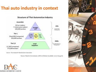 Thai auto industry in context
Source: Board of investment. (2013). [Online] Available: www.boi.go.th.
 