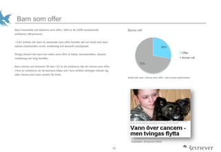 13
Barn som offer
Barns roll
Andel d?r barn n?mns som offer i den totala publiciteten
Barn framst?lls och beskrivs som offer i 365 av de 1294 analyserade
artiklarna (28 procent).
I 131 artiklar d?r barn ?r omtalade som offer handlar det om brott mot barn
s?som misshandel, mord, mobbning och sexuellt utnyttjande.
?vriga ?mnen d?r barn har rollen som offer ?r h?lsa, levnadsvillkor, olyckor,
mobbning och krig/konflikt.
Barn citeras och kommer till tals i 13 av de artiklarna d?r de n?mns som offer.
I fem av artiklarna r?r de barnens h?lsa och i fyra artiklar antingen uttalar sig
eller citeras barn som utsatts f?r brott.
Expressen, 24 januari 2012
28%
72%
Offer
Annan roll
 
