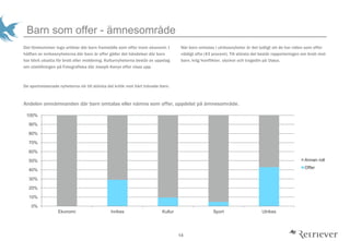 14
Barn som offer - ?mnesomr?de
Det f?rekommer inga artiklar d?r barn framst?lls som offer inom ekonomi. I
h?lften av inrikesnyheterna d?r barn ?r offer g?ller det h?ndelser d?r barn
har blivit utsatta f?r brott eller mobbning. Kulturnyheterna best?r av uppslag
om utst?llningen p? Fotografiska d?r Joseph Konys offer visas upp.
De sportrelaterade nyheterna r?r till st?rsta del kritik mot h?rt tr?nade barn.
N?r barn omtalas i utrikesnyheter ?r det tydligt att de har rollen som offer
v?ldigt ofta (43 procent). Till st?rsta del best?r rapporteringen om brott mot
barn, krig/konflikter, olyckor och tragedin p? Ut?ya.
Andelen omn?mnanden d?r barn omtalas eller n?mns som offer, uppdelat p? ?mnesomr?de.
0%
10%
20%
30%
40%
50%
60%
70%
80%
90%
100%
Ekonomi Inrikes Kultur Sport Utrikes
Annan roll
Offer
 