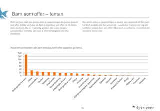 15
Barn som offer C teman
Brott mot barn utg?r den st?rsta delen av rapporteringen d?r barnen beskrivs
som offer. Artiklar om h?lsa d?r barn ?r omskrivna som offer, r?r till st?rsta
delen barn som lider av en allvarlig sjukdom eller sv?ra allergier.
Levnadsvillkor innefattar barn som ?r offer f?r fattigdom och/eller
heml?shet.
Den st?rsta delen av rapporteringen av olyckor sker utomlands d? flera barn
har blivit skadade eller har omkommit i bussolyckor. I nyheter om krig och
konflikter omtalas barn som offer i 72 procent av artiklarna, i resterande del
omn?mns barnen kort.
Antal omn?mnanden d?r barn omtalas som offer uppdelat p? tema.
0
20
40
60
80
100
120
140
 