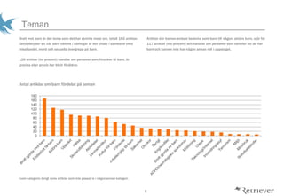 5
Teman
Brott mot barn ?r det tema som det har skrivits mest om, totalt 160 artiklar.
Detta betyder att n?r barn n?mns i tidningar ?r det oftast i samband med
misshandel, mord och sexuella ?vergrepp p? barn.
126 artiklar (tio procent) handlar om personer som f?rs?ker f? barn, ?r
gravida eller precis har blivit f?r?ldrar.
Artiklar d?r barnen endast beskrivs som barn till n?gon, akt?rs barn, st?r f?r
117 artiklar (nio procent) och handlar om personer som n?mner att de har
barn och barnen inte har n?gon annan roll i uppslaget.
Antal artiklar om barn f?rdelat p? teman
Inom kategorin ?vrigt ryms artiklar som inte passar in i n?gon annan kategori.
0
20
40
60
80
100
120
140
160
180
 