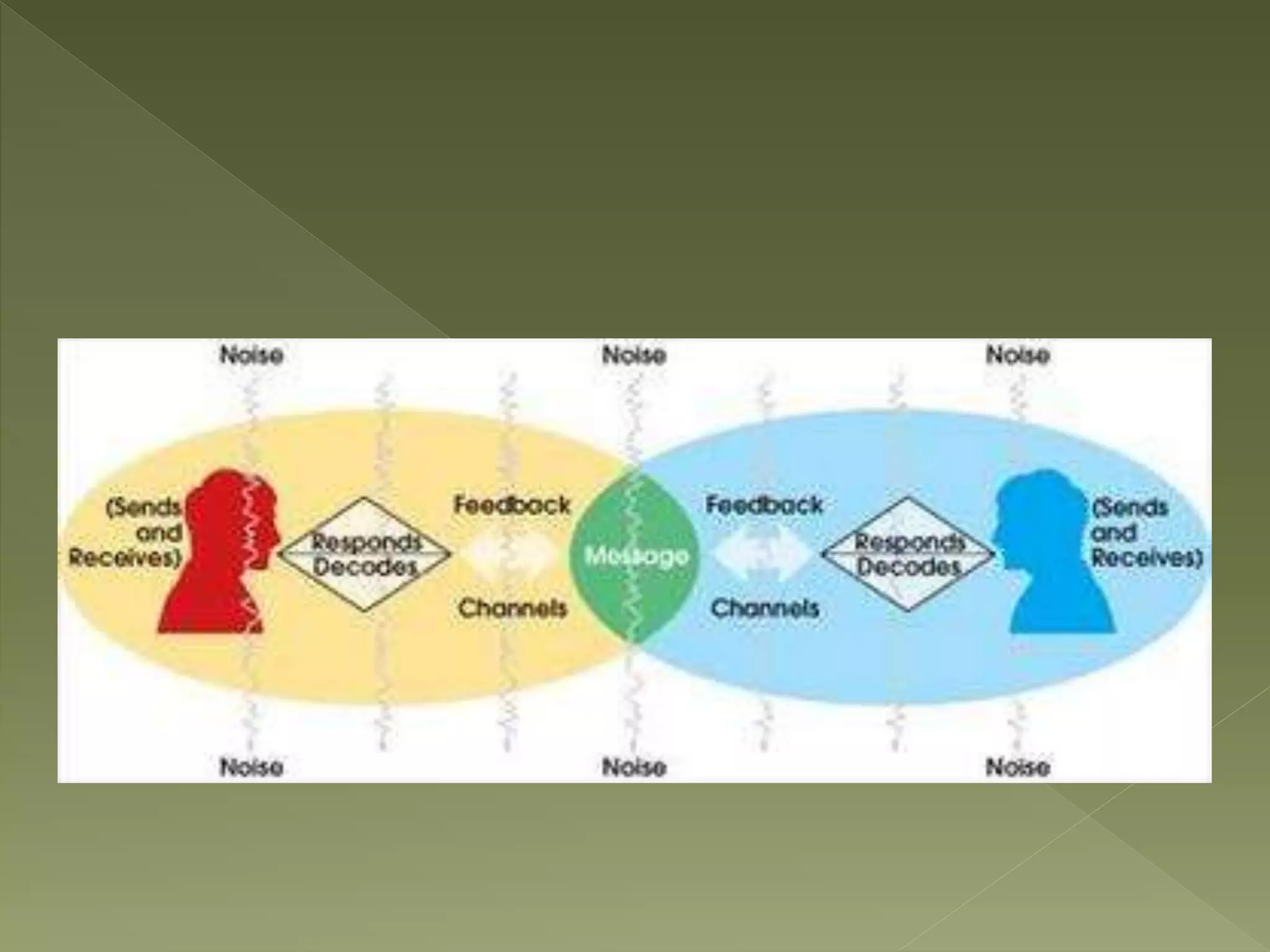 Barnlund Transactional Model