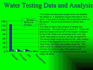 Water Testing Data and Analysis The higher the dissolved oxygen level, the healthier the stream is.  A dissolved oxygen level above 10 is good.  A low level of nitrates and phosphates better for the stream. The pH level should be neutral, from 6.5-7.5. It is ideal to have a low amount of nitrates and phosphates.  The ideal range is about 0-1.  Plants will grow too rapidly and use all of the oxygen necessary for life if the nitrate and phosphate level is too high. Owls need water to survive, just like all organisms.  The stream water would be best for the  owls nutrition.  If most of the organisms found in the stream were class three, the entire eco-system would die.  The water would be polluted and would not be good for animals and plants to use.  This would cut off vegetation for herbivores and omnivores and would finally kill all life.                                                                                                                                                                                 