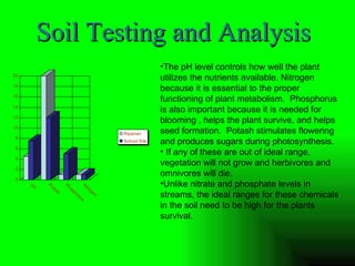 Soil Testing and Analysis The pH level controls how well the plant utilizes the nutrients available. Nitrogen because it is essential to the proper functioning of plant metabolism.  Phosphorus is also important because it is needed for blooming , helps the plant survive, and helps seed formation.  Potash stimulates flowering and produces sugars during photosynthesis. If any of these are out of ideal range, vegetation will not grow and herbivores and omnivores will die. Unlike nitrate and phosphate levels in streams, the ideal ranges for these chemicals in the soil need to be high for the plants survival. 