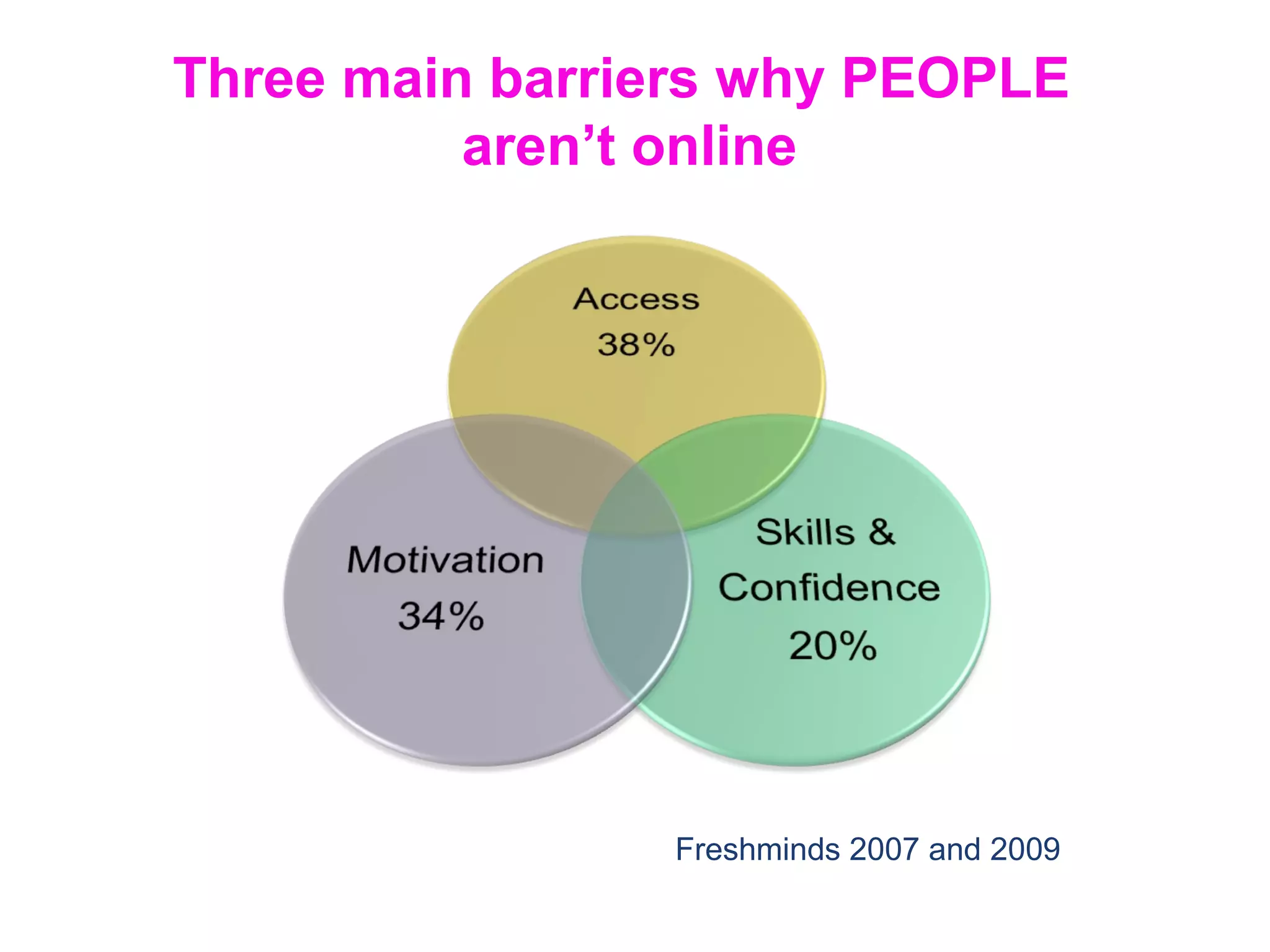 Three main barriers why PEOPLE
aren’t online
Freshminds 2007 and 2009
 