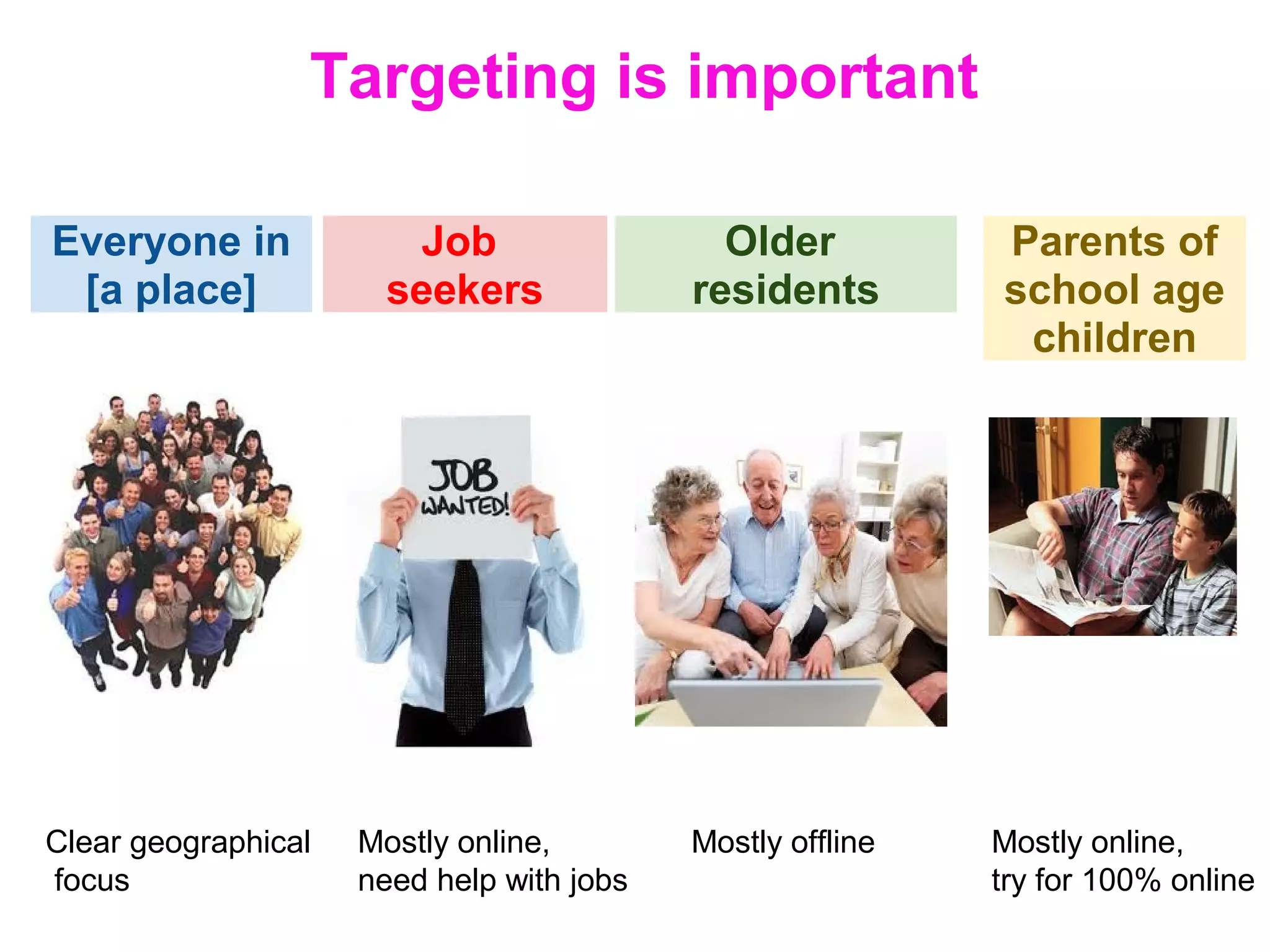Targeting is important
Everyone in
[a place]
Older
residents
Parents of
school age
children
Job
seekers
Clear geographical
focus
Mostly online,
need help with jobs
Mostly online,
try for 100% online
Mostly offline
 
