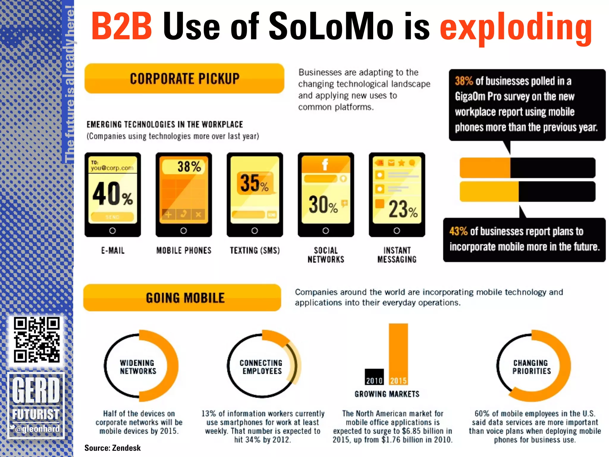 The future is already here!
                               B2B Use of SoLoMo is exploding




                              Source: Zendesk
 