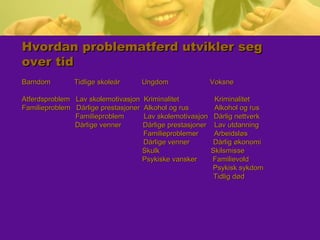 Hvordan problematferd utvikler segHvordan problematferd utvikler seg
over tidover tid
Barndom Tidlige skoleår Ungdom VoksneBarndom Tidlige skoleår Ungdom Voksne
Atferdsproblem Lav skolemotivasjon Kriminalitet KriminalitetAtferdsproblem Lav skolemotivasjon Kriminalitet Kriminalitet
Familieproblem Dårlige prestasjoner Alkohol og rus Alkohol og rusFamilieproblem Dårlige prestasjoner Alkohol og rus Alkohol og rus
Familieproblem Lav skolemotivasjon Dårlig nettverkFamilieproblem Lav skolemotivasjon Dårlig nettverk
Dårlige venner Dårlige prestasjoner Lav utdanningDårlige venner Dårlige prestasjoner Lav utdanning
Familieproblemer ArbeidsløsFamilieproblemer Arbeidsløs
Dårlige venner Dårlig økonomiDårlige venner Dårlig økonomi
Skulk SkilsmisseSkulk Skilsmisse
Psykiske vansker FamilievoldPsykiske vansker Familievold
Psykisk sykdomPsykisk sykdom
Tidlig dødTidlig død
 