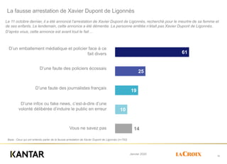 Janvier 2020
61
25
19
10
14
La fausse arrestation de Xavier Dupont de Ligonnès
35
Base : Ceux qui ont entendu parler de la...