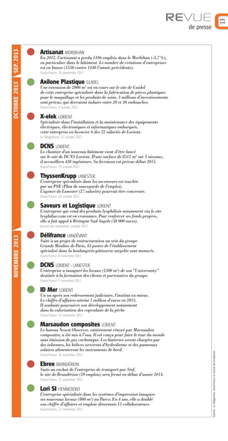 13

REVUE

SEP. 2013

Artisanat MORBIHAN

OCTOBRE 2013

de presse

Axilone Plastique GUIDEL

En 2012, l’artisanat a perdu 1106 emplois dans le Morbihan (-3,7 %),
en particulier dans le bâtiment. Le nombre de créations d’entreprises
est en baisse (1250 contre 1440 l’année précédente).
Ouest-France. 28 septembre 2013

Une extension de 2000 m² est en cours sur le site de Guidel
de cette entreprise spécialisée dans la fabrication de pièces plastiques
pour le maquillage et les produits de soins. 3 millions d’investissements
sont prévus, qui devraient induire entre 20 et 30 embauches.
Ouest-France. 9 octobre 2013

X-elek LORIENT
Spécialisée dans l’installation et la maintenance des équipements
électriques, électroniques et informatiques embarqués,
cette entreprise va licencier 6 des 22 salariés de Lorient.
Le Télégramme. 12 octobre 2013

DCNS LORIENT
Le chantier d'un nouveau bâtiment vient d’être lancé
sur le site de DCNS Lorient. D'une surface de 8512 m² sur 3 niveaux,
il accueillera 430 ingénieurs. Sa livraison est prévue début 2015.
Ouest-France. 24 octobre 2013.

ThyssenKrupp LANESTER
L’entreprise spécialisée dans les ascenseurs est touchée
par un PSE (Plan de sauvegarde de l’emploi).
L’agence de Lanester (27 salariés) pourrait être concernée.
Ouest-France. 30 octobre 2013

Saveurs et Logistique LORIENT
L'entreprise qui vend des produits lyophilisés notamment via le site
lyophilise.com est en croissance. Pour renforcer ses fonds propres,
elle a fait appel à Bretagne Sud Angels (50 000 euros).

Délifrance LANDÉVANT
Suite à un projet de restructuration au sein du groupe
Grands Moulins de Paris, 43 postes de l’établissement
spécialisé dans la boulangerie-pâtisserie surgelée sont menacés.
Ouest-France. 8 novembre 2013

DCNS LORIENT - LANESTER
L’entreprise a inauguré les locaux (1200 m²) de son “Universeaty”
destinée à la formation des clients et partenaires du groupe.
Ouest-France. 9 novembre 2013

ID Mer LORIENT
Un an après son redressement judiciaire, l’institut va mieux.
Le chiffre d’affaires atteint 1 million d’euros en 2013.
Il souhaite poursuivre son développement notamment
dans la valorisation des coproduits de la pêche
Ouest-France. 14 novembre 2013

Marsaudon composites LORIENT
Le bateau Neocit Observer, entièrement rénové par Marsaudon
composites, a été mis à l’eau. Il est conçu pour faire le tour du monde
sans émission de gaz carbonique. Les batteries seront chargées par
des éoliennes, les hélices serviront d’hydrolienne et des panneaux
solaires alimenteront les instruments de bord.
Ouest-France. 16 novembre 2013

Ebrex BRANDÉRION
Suite au rachat de l’entreprise de transport par Stef,
le site de Brandérion (59 emplois) sera fermé en début d’année 2014.
Ouest-France. 21 novembre 2013

Lori SI HENNEBONT
L’entreprise spécialisée dans les systèmes d’impression inaugure
ses nouveaux locaux (800 m²) au Parco. En 4 ans, elle a doublé
son chiffre d’affaires et emploie désormais 13 collaborateurs.
Ouest-France, 22 novembre 2013.

Sources : Le Télégramme, Ouest-France, Le Journal des Entreprises

NOVEMBRE 2013

Journal des entreprises. octobre 2013

 