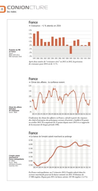 14

CONJONCTURE
les notes

France
Croissance : +1 % attendu en 2014
+4%
+3%
+2%
+1%
0%
Évolution du PIB
en France
Source :
INSEE (1999-2013)
FMI (*estimation 2014)

-1%
-2%
-3%
1999 2000 2001 2002 2003 2004 2005 2006 2007 2008 2009 2010 2011 2012 2013 2014*

Après deux années de “croissance zéro” en 2011 et 2012, la prévision
de croissance pour 2014 est de +1 %.

France
Climat des affaires : la confiance revient
120
110
100
90

Climat des affaires
Indicateur
de conjoncture

80

Source : INSEE

70
1992 1993 1994 1995 1996 1997 1998 1999 2000 2001 2002 2003 2004 2005 2006 2007 2008 2009 2010 2011 2012 2013

L’indicateur du climat des affaires en France, calculé à partir des réponses
des chefs d’entreprise des principaux secteurs d’activité, s’établit à 95 points
en octobre 2013. Il a augmenté de 11 points depuis mars 2013 et se rapproche
de la moyenne de longue période (100).

France
La baisse de l’emploi salarié marchand se prolonge
16 500
16 000
15 500
15 000
L’emploi salarié
marchand en
France métropolitaine

14 500

En milliers

14 000

Source : INSEE,
estimations d’emplois,
novembre 2013

13 500
1992 1993 1994 1995 1996 1997 1998 1999 2000 2001 2002 2003 2004 2005 2006 2007 2008 2009 2010 2011 2012 2013

En France métropolitaine, au 3e trimestre 2013, l’emploi salarié dans les
secteurs marchands poursuit la baisse entamée mi 2011. Il diminue de
17 000 emplois. Depuis juin 2011, la baisse atteint -187 00 emplois (-1,2 %).

 