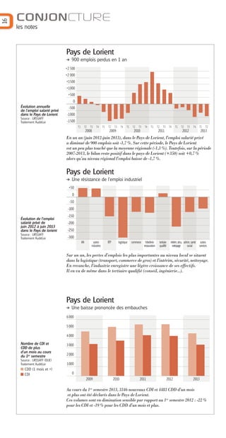 16

CONJONCTURE
les notes

Pays de Lorient
900 emplois perdus en 1 an
+2 500
+2 000
+1500
+1000
+500
0
Évolution annuelle
de l’emploi salarié privé
dans le Pays de Lorient

-1000

Source : URSSAFF
Traitement AudéLor

-1500

-500

T1

T2

T3

T4

2008

T1

T2

T3

T4

T1

2009

T2

T3

T4

T1

2010

T2

T3

T4

2011

T1

T2

T3

T4

T1

2012

T2

2013

En un an (juin 2012-juin 2013), dans le Pays de Lorient, l’emploi salarié privé
a diminué de 900 emplois soit -1,7 %. Sur cette période, le Pays de Lorient
est un peu plus touché que la moyenne régionale (-1,3 %). Toutefois, sur la période
2007-2013, le bilan reste positif dans le pays de Lorient (+350) soit +0,7 %
alors qu’au niveau régional l’emploi baisse de -1,7 %.

Pays de Lorient
Une résistance de l’emploi industriel
+50
0
-50
-100
-150

Évolution de l’emploi
salarié privé de
juin 2012 à juin 2013
dans le Pays de lorient

-250

Source : URSSAFF
Traitement AudéLor

-300

-200

IAA

autres
industries

BTP

logistique

commerce

hôtellerie
restauration

tertiaire
qualifié

intérim, sécu, admin, santé
nettoyage
social

autres
services

Sur un an, les pertes d’emplois les plus importantes au niveau local se situent
dans la logistique (transport, commerce de gros) et l’intérim, sécurité, nettoyage.
En revanche, l’industrie enregistre une légère croissance de ses effectifs.
Il en va de même dans le tertiaire qualifié (conseil, ingénierie...).

Pays de Lorient
Une baisse prononcée des embauches
6 000
5 000
4 000
Nombre de CDI et
CDD de plus
d’un mois au cours
du 1er semestre

3 000
2 000

Source : URSSAFF (DUE)
Traitement AudéLor

1000

CDD (1 mois et +)
CDI

0
2009

2010

2011

2012

2013

Au cours du 1er semestre 2013, 3346 nouveaux CDI et 4483 CDD d’un mois
et plus ont été déclarés dans le Pays de Lorient.
Ces volumes sont en diminution sensible par rapport au 1er semestre 2012 : -22 %
pour les CDI et -19 % pour les CDD d’un mois et plus.

 