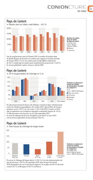 les notes

Pays de Lorient
Nuitées dans les hôtels, motif affaires : -14,2 %
200 000

150 000
Nombre de nuitées
dans les hôtels
du Pays de Lorient

100 000

9 premiers mois

50 000

Source : Morgoat
Traitement AudéLor

Affaires
Tourisme

0
2006

2007

2008

2009

2010

2011

2012

2013

Sur les neuf premiers mois de l’année 2013, le nombre de nuitées dans
les hôtels du pays de Lorient est en baisse par rapport à la même période
de l’année 2012 (-5,2 %). Les nuitées pour motifs affaires diminuent
de 14,2 % tandis que les nuitées pour motif tourisme progressent (+6,8 %).
Le niveau global des nuitées retrouve celui de 2007.

Pays de Lorient
10 % d'augmentation du chômage en 1 an
+20%
+15%

Évolution en glissement
annuel du nombre
de demandeurs d’emploi
de catégorie A

+10%

en %

+5%

Source : DIRRECTE-DR-Bretagne

Pays de Lorient
ZE Lorient
Bretagne
France

0%
-5%
2008

2009

2010

2011

2012

2013 (octobre)

En glissement annuel, la hausse du chômage connaît un léger ralentissement
à tous les échelons géographiques. En octobre 2013, dans le Pays de Lorient,
la hausse est de +9,9 % en 1 an contre +14,3 % fin 2012. Comme en 2012,
elle est supérieure aux évolutions régionale et nationale (autour de +6 %).
11 606 personnes sont inscrites en cat A fin septembre 2013.
Le taux de chômage local (zone d’emploi) est de 10,2% en mars 2013
soit un niveau équivalent au taux français (10,4 %).

Pays de Lorient
Forte hausse du chômage de longue durée
20%

15%

10%
Évolution en glissement
annuel du nombre
de demandeurs d’emploi
de catégorie A
en octobre 2013
dans le Pays de Lorient

5%

0

Source : DIRRECTE-DR-Bretagne

Moyenne
Pays Cat.A

Femmes

Moins
de 25 ans

50 ans
et plus

Inscrits depuis
1 an et +

En un an, le chômage de longue durée (+19,6 %) s’accroît nettement plus vite
que la moyenne (+9,9 %). En septembre 2013, dans le pays de Lorient,
4232 demandeurs de cat A sont inscrits depuis 1 an ou plus soit 36,4 % du total
(contre 34,7 % en Bretagne et 35,9 % en France).

17

CONJONCTURE

 